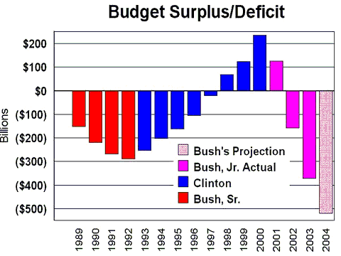 chart of budget deficits